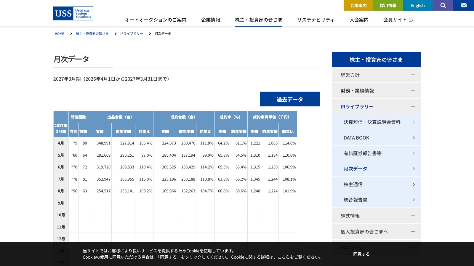 USSが毎月公表しているオートオークションの月次データ