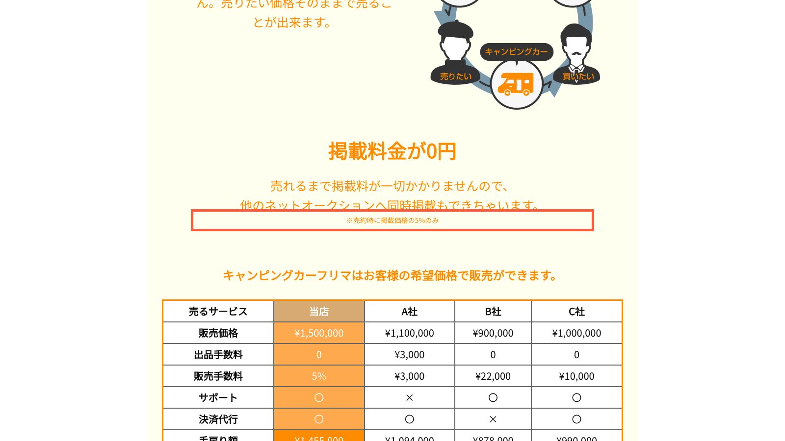 キャンピングカーフリマの紹介ページ